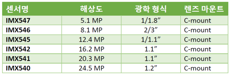 C-mount sensor table